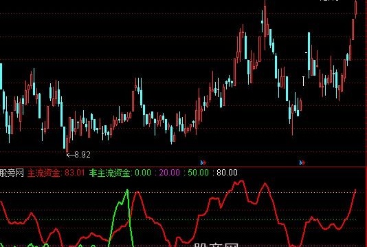 通达信资金分水岭指标公式