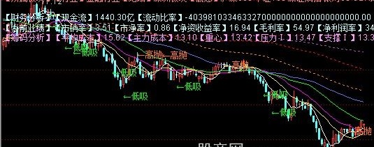 通达信斐波那契财务K线主图指标公式
