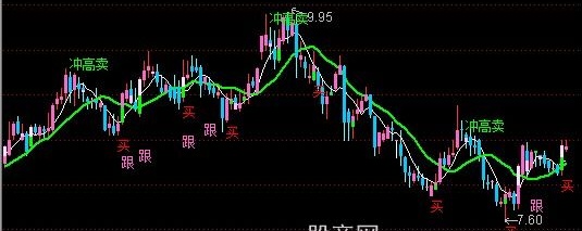 通达信操盘王优化版本主图指标公式
