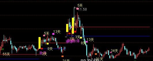 通达信涨停回马枪优化版本主图指标公式