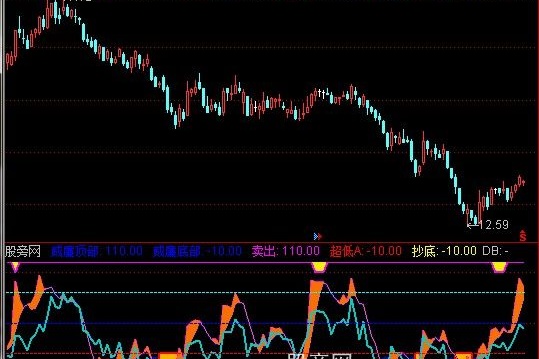 通达信威廉锯齿顶底指标公式
