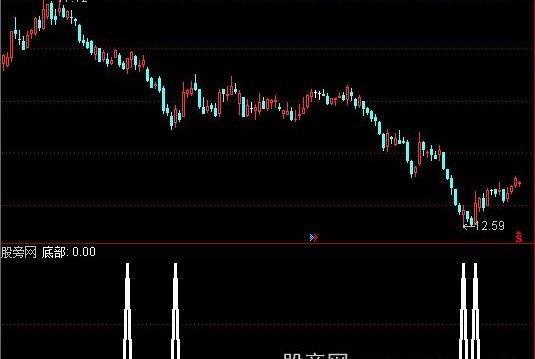 通达信底部+T型K线选股指标公式