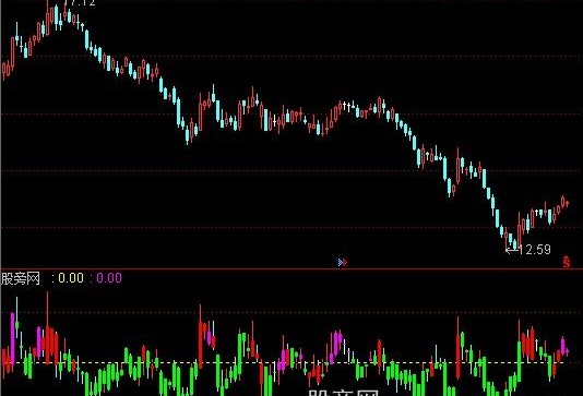 通达信混沌K线指标公式