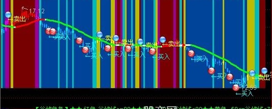 通达信谷峰五彩屏主图指标公式