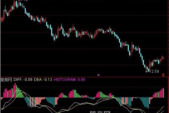 通达信MACD126指标公式