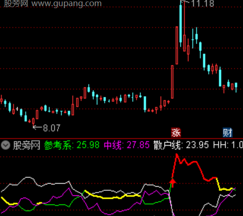 通达信趋势强度位置指标公式