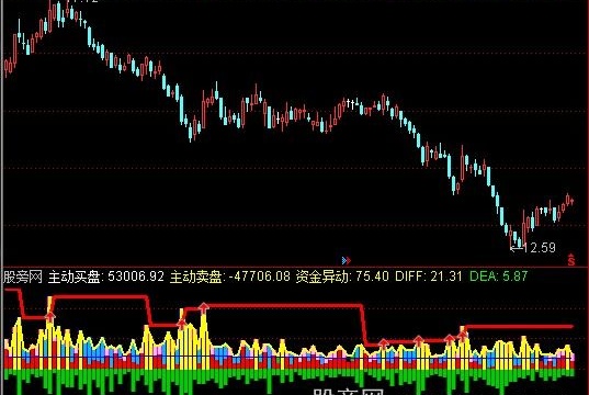 通达信投皇资金量向指标公式