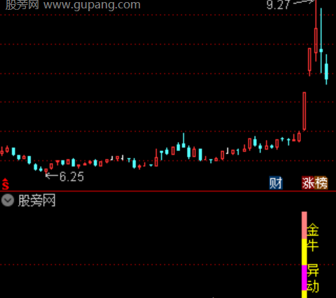 通达信金牛异动指标公式