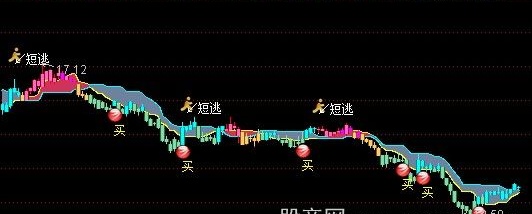 通达信五彩乘与开方主图指标公式
