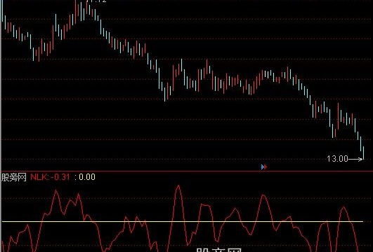 通达信看顶找底指标公式