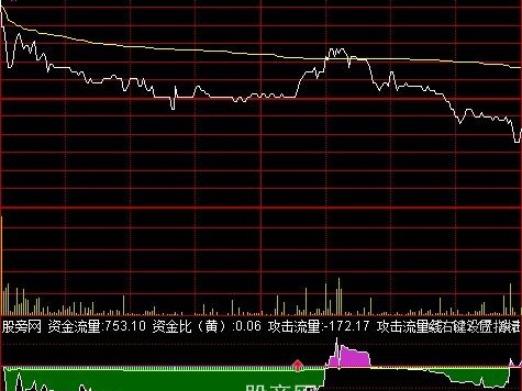 通达信分时攻击资金指标公式