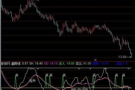 通达信达达趋势指标公式