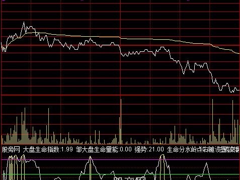 通达信分时顶底+资金进出指标公式