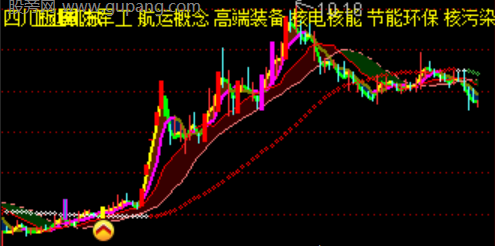 通达信低位化龙主图指标公式