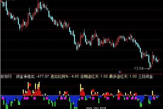 通达信主力资金动向指标公式