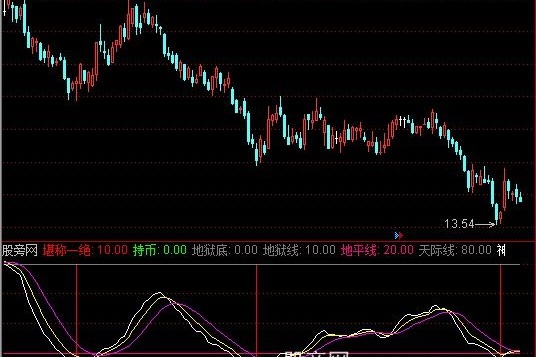通达信红线买进指标公式