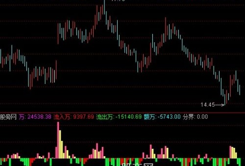 通达信资金分界指标公式