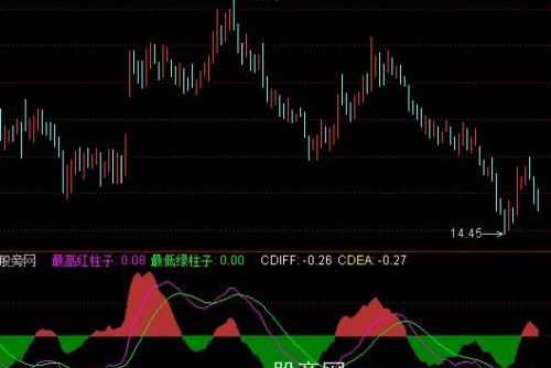 通达信背离一目了然指标公式