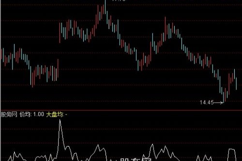 通达信发家强弱指标公式