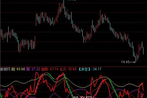 通达信实战性主力指标公式
