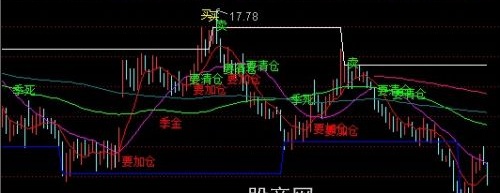 通达信阶段高低点主图指标公式