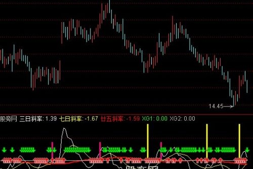 通达信K线斜率指标公式