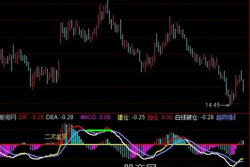 通达信MACD底背离指标公式