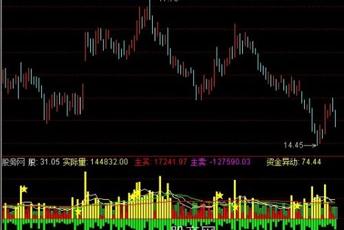 通达信深度能量指标公式