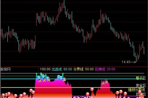 通达信分区警示操盘指标公式