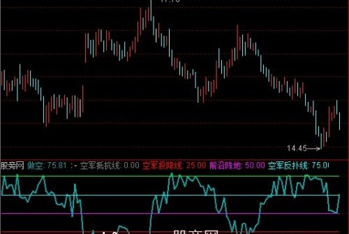 通达信空军作战路线指标公式