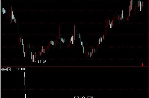 通达信黑马获利选股指标公式