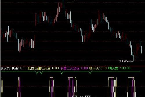 通达信低位区买进指标公式