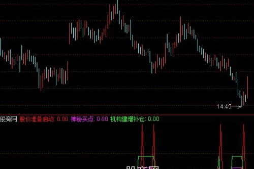 通达信中线寻宝指标公式