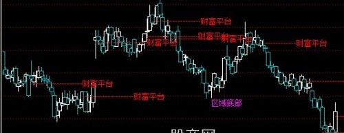 通达信区域底部主图指标公式