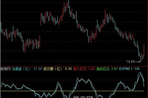 通达信主卖量能指标公式
