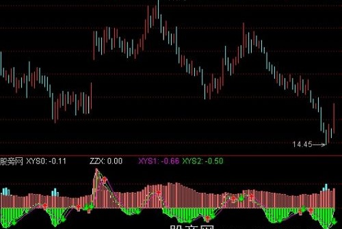 通达信资金动能2指标公式