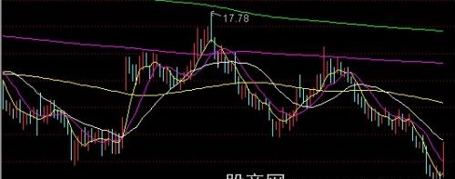 通达信成本突破主图指标公式