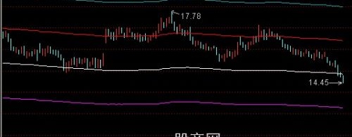 通达信筹码五线主图指标公式