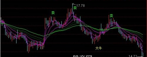 通达信大牛主图指标公式