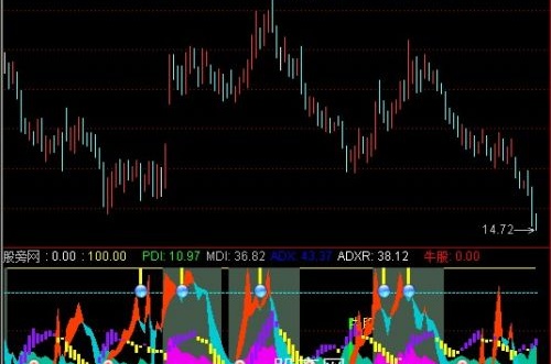 通达信快慢线+DMI指标公式