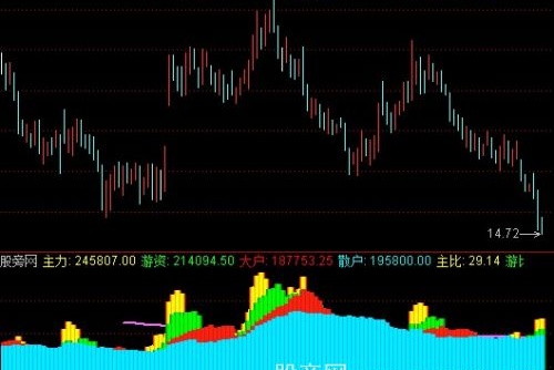 通达信判断资金指标公式