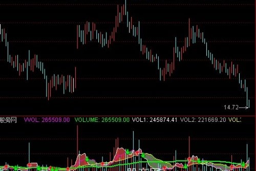 通达信黑洞阴沟成交量指标公式
