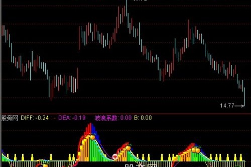通达信MACD短线进出指标公式