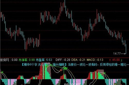 通达信MACD背驰缠论指标公式
