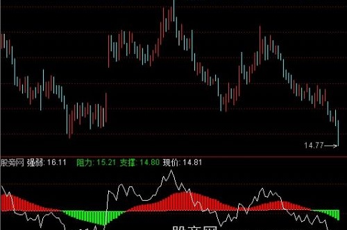 通达信江恩百分线指标公式