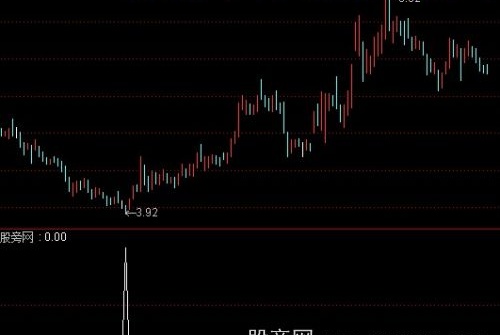 通达信搓揉线形态选股指标公式
