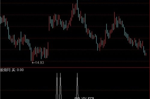 通达信回调就买选股指标公式