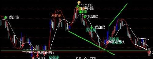 通达信优化支撑压力主图指标公式