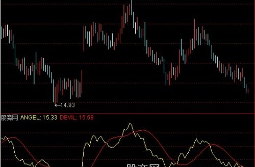 通达信中线趋势买卖指标公式