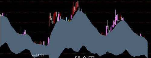 通达信抢打出头鸟主图指标公式